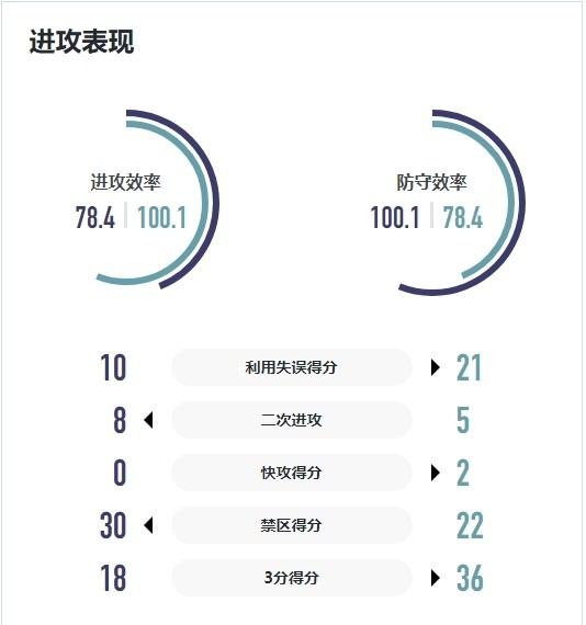 WCBA战报｜球队进攻失常 厦门环东文旅主场不敌对手