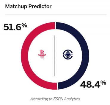 👀哈登战旧主出战成疑！ESPN预测火船大战胜率：火箭51.6%占优