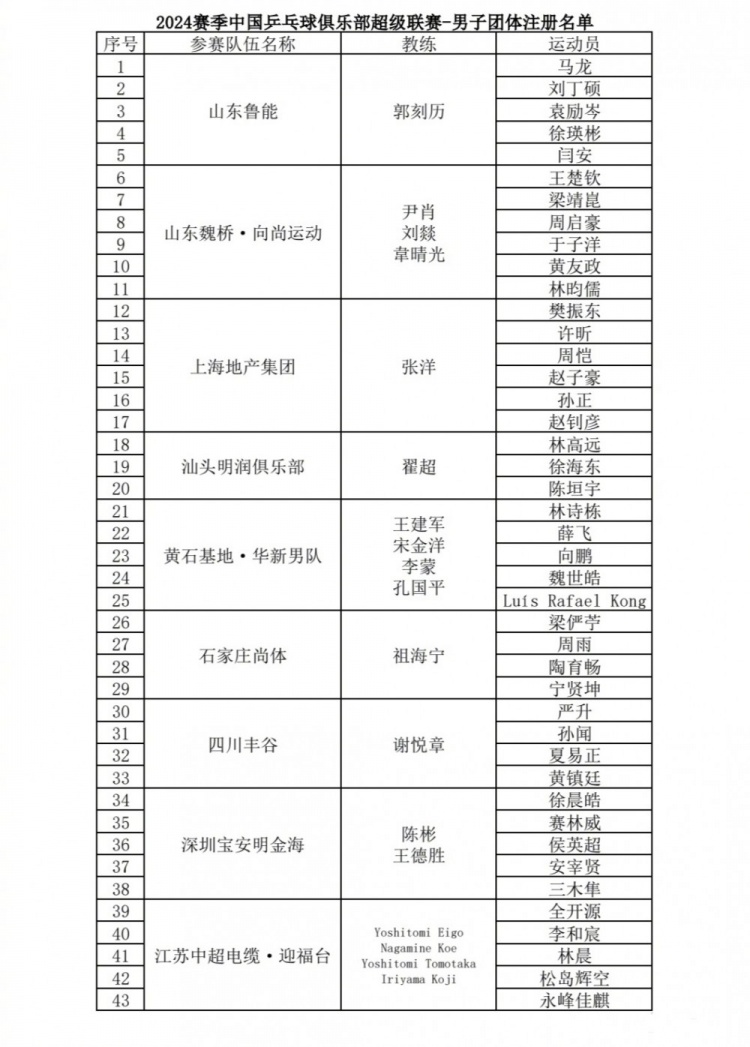 乒超聯(lián)賽名單公布：第一階段將有來自全國的15支俱樂部參與角逐