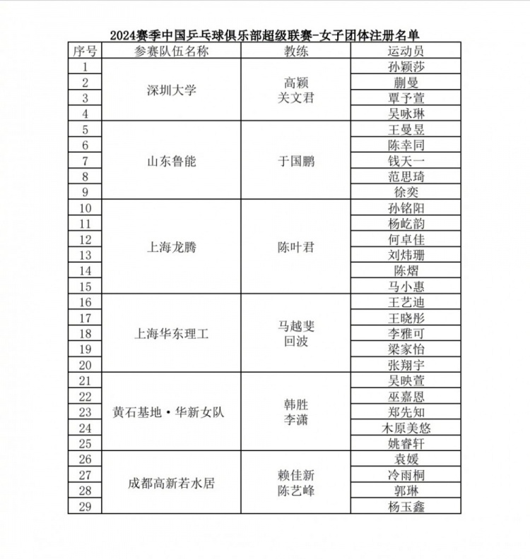 乒超聯(lián)賽名單公布：第一階段將有來自全國的15支俱樂部參與角逐