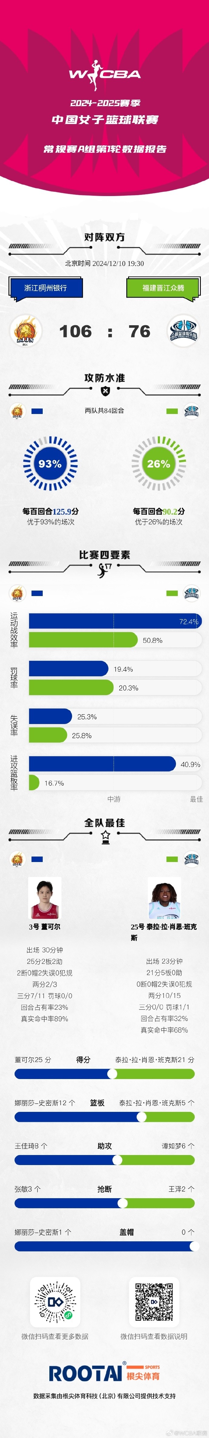 WCBA常规赛A组第十轮：东莞胜北京 上海胜石家庄 浙江胜福建