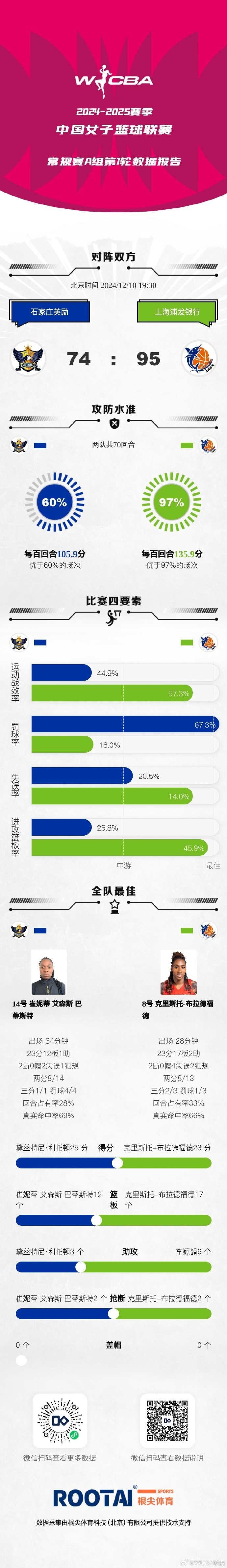 WCBA常规赛A组第十轮：东莞胜北京 上海胜石家庄 浙江胜福建