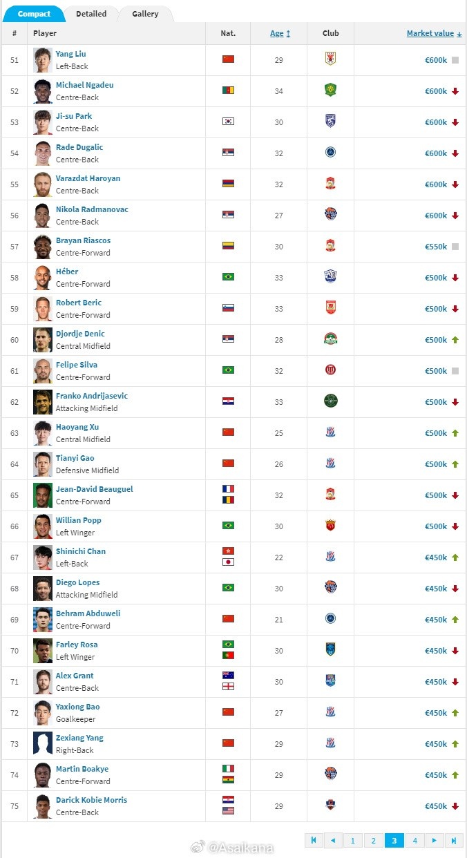 德国转会市场网2024年末中超球员身价例行更新今日已上线