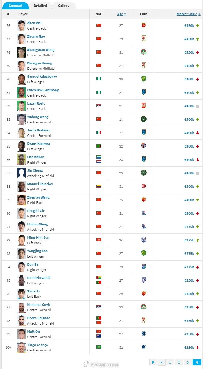德国转会市场网2024年末中超球员身价例行更新今日已上线