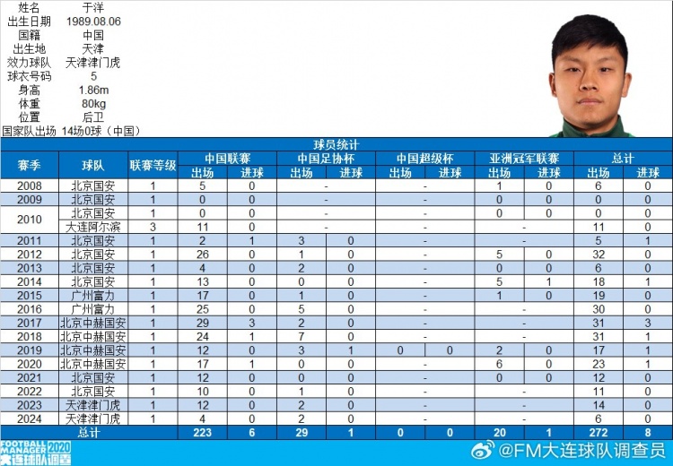 于洋生涯数据：18个赛季共出场272次打入8球，国家队14场