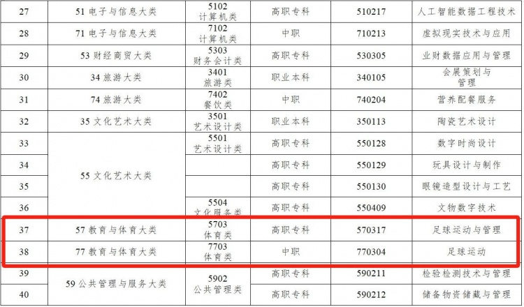 足球报：高职、中职首增足球运动专业，进一步扩宽足球人才出路