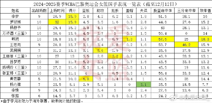 [转载]巴黎奥运女篮国手前10轮表现：境遇各不相同 表现是否符合预期？(图2)