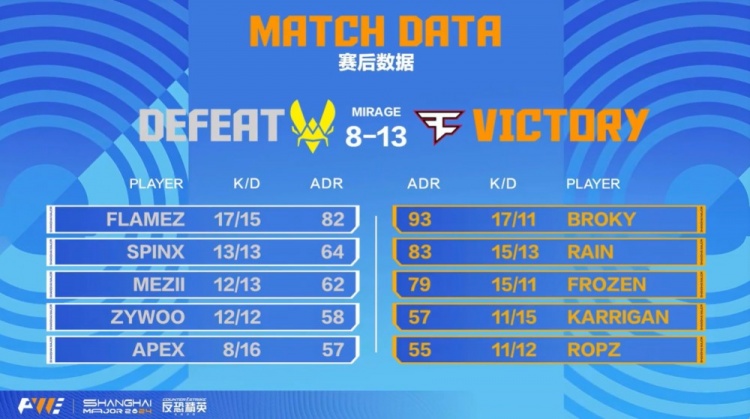 🎮broky大狙双杀 大表哥运筹帷幄带队冲锋 Faze13-8扳回一城