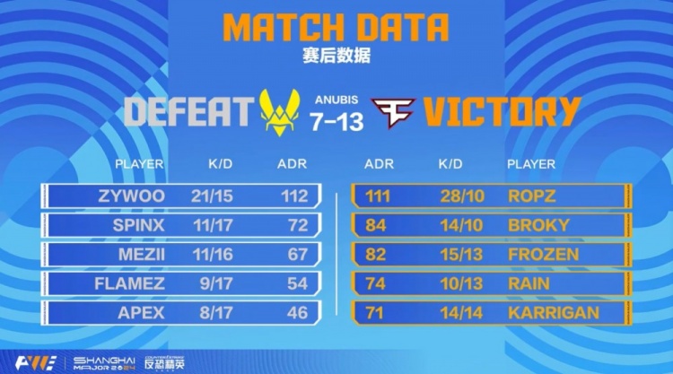 🎮战舰轰鸣！大表哥全白双杀吹响反击号角 Faze让一追二淘汰VIT