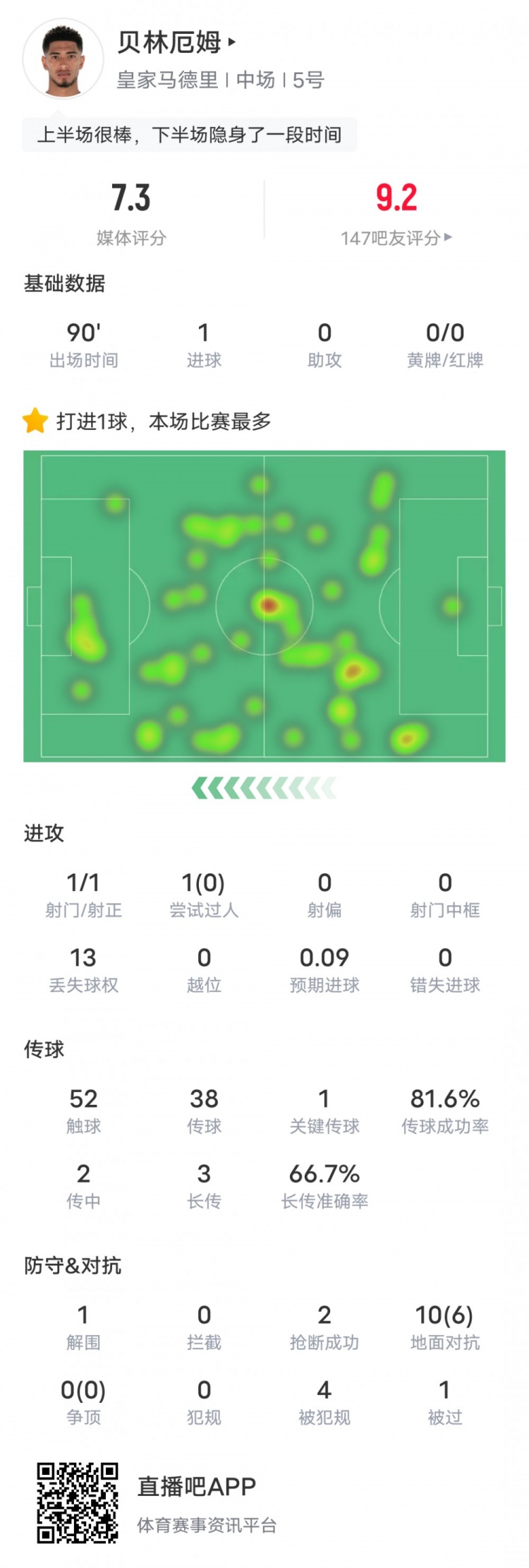 贝林厄姆本场比赛数据：1进球1关键传球2抢断，评分7.3