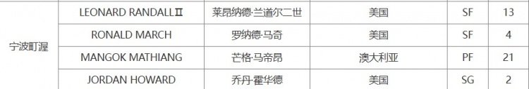 CBA官方：宁波注册外援莱昂纳德-兰道尔二世 取消注册拉科塞维奇