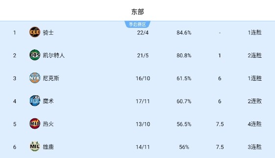 狭路相逢胜者升！尼克斯击败魔术升至东部第三 魔术降到东部第四