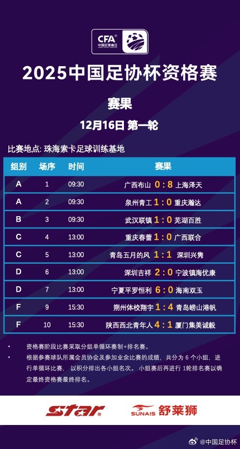 足协杯资格赛首轮：上海泽天8-0广西布山，宁夏平罗恒利6-0大胜