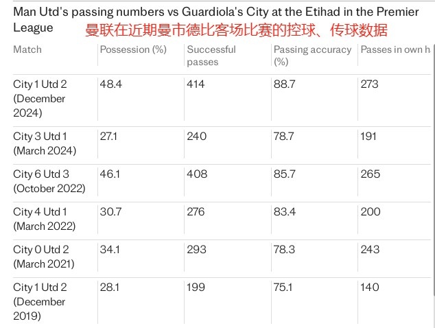 电讯报：曼联在德比客场控球率达48.4%，展现阿莫林控球决心