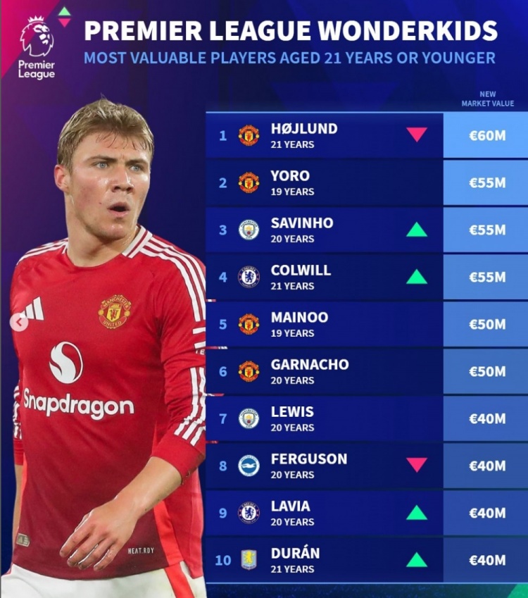德转列英超U21身价榜：霍伊伦、约罗领衔曼联4将，曼城蓝军各2人