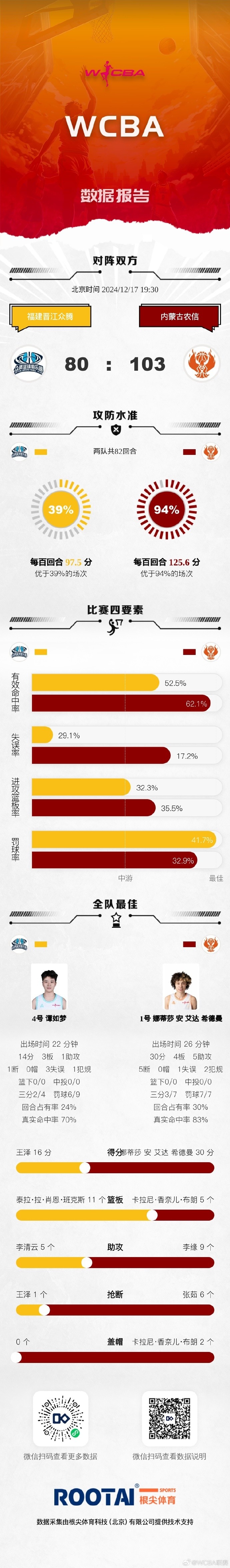 WCBA今日赛果：内蒙古大胜福建 四川逆转东莞 山西力克山东