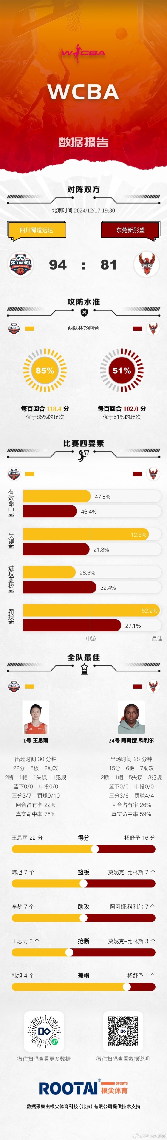 WCBA今日赛果：内蒙古大胜福建 四川逆转东莞 山西力克山东