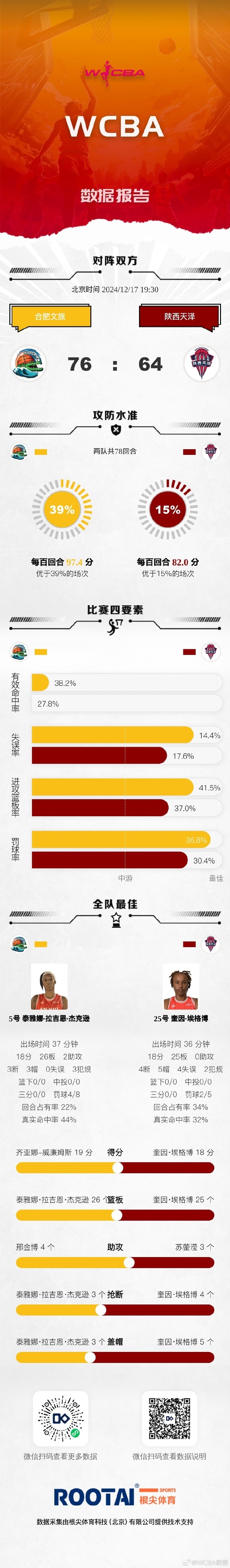 WCBA今日赛果：内蒙古大胜福建 四川逆转东莞 山西力克山东