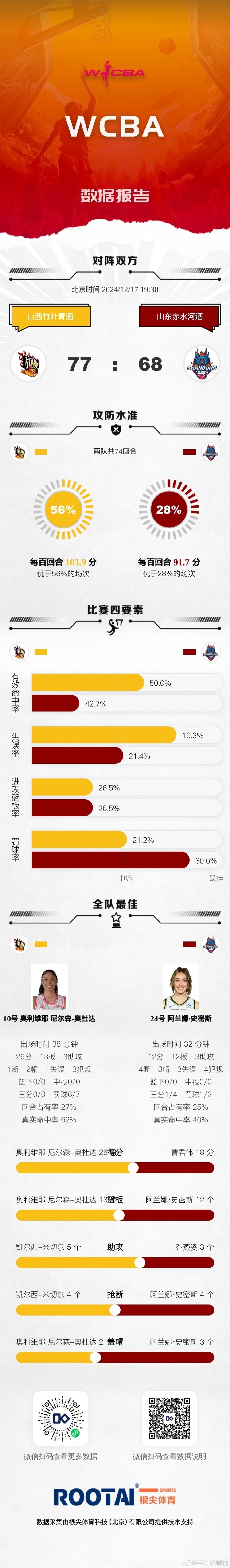 WCBA今日赛果：内蒙古大胜福建 四川逆转东莞 山西力克山东