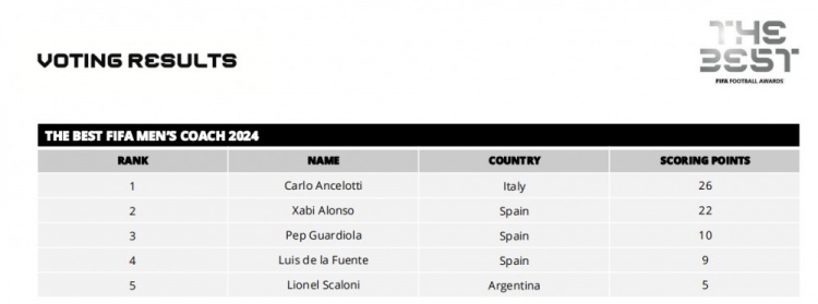 FIFA最佳教练得分详情：安切洛蒂26分第1，阿隆索22分第2