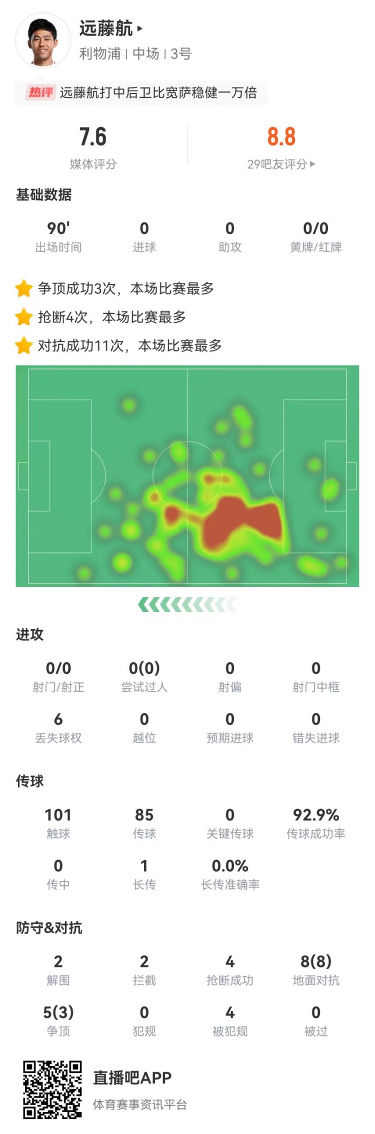 远藤航客串中卫4抢断2解围2拦截 0被过+0犯规4造犯规 7.6分最高