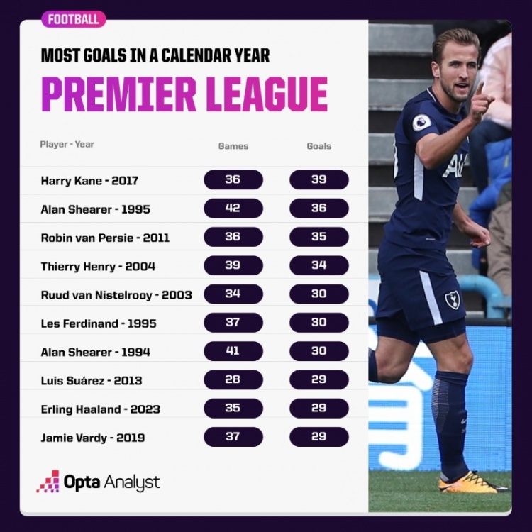英超自然年进球榜：17年凯恩39球最多，23年哈兰德29球并列第8