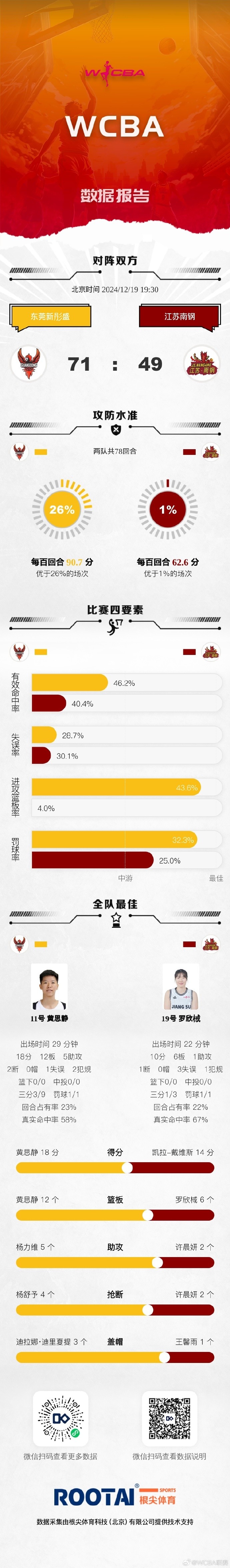 WCBA今日战报：新疆不敌石家庄 广东大胜江苏南钢