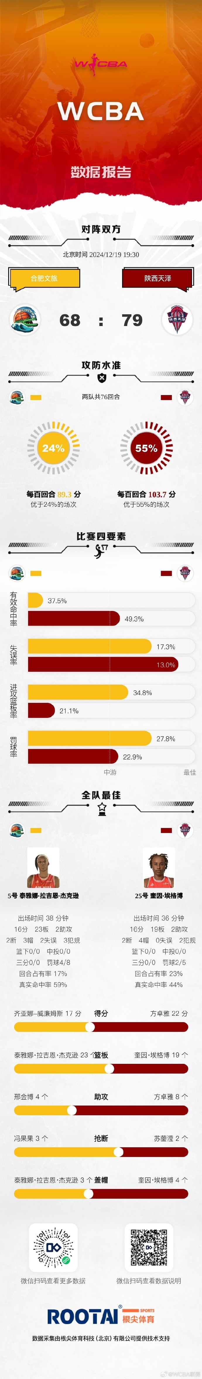 WCBA今日战报：新疆不敌石家庄 广东大胜江苏南钢