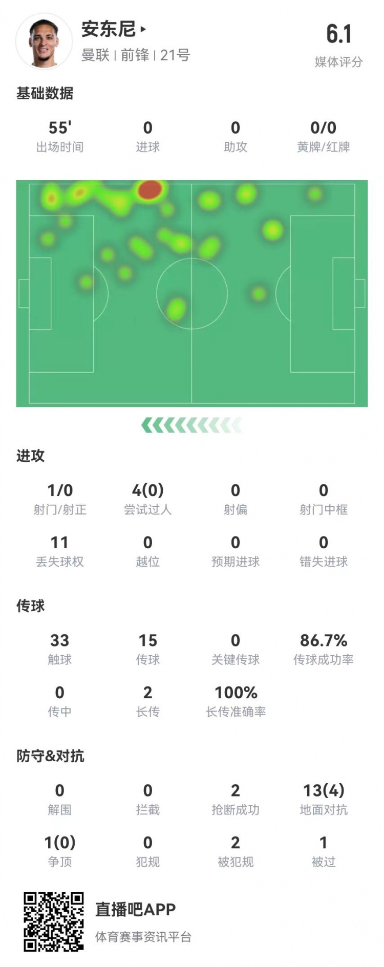 [体育头条]安东尼本场1射0正 4过人0成功 14对抗4成功+2造犯规 获评6.1分(图1)