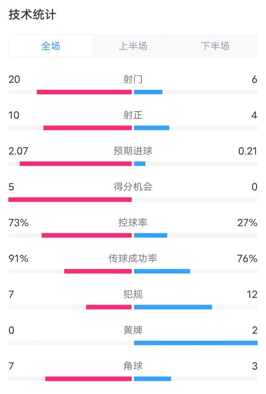 切尔西5-1沙姆洛克流浪数据：射门20-6，射正10-4，进球机会5-0