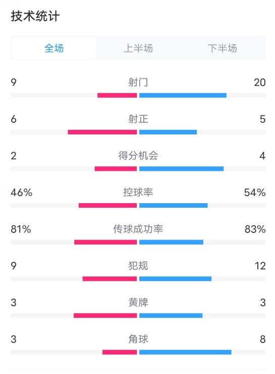 热刺4-3曼联全场数据：射门9-20，射正6-5，控球率46%-54%