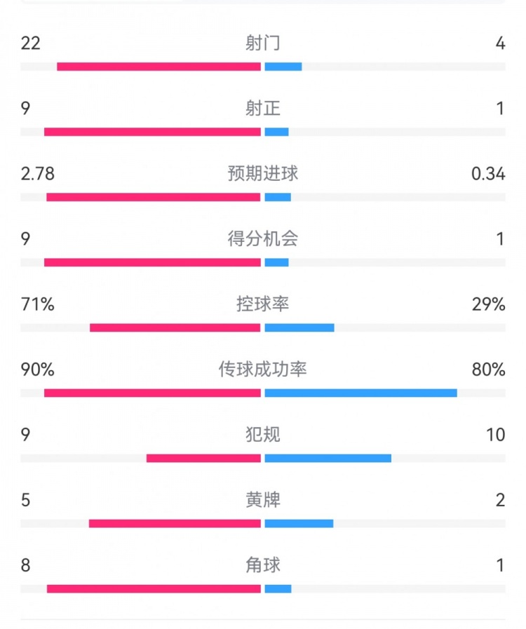 碾压局！拜仁5-1莱比锡数据：射门22-4，射正9-1，得分机会9-1