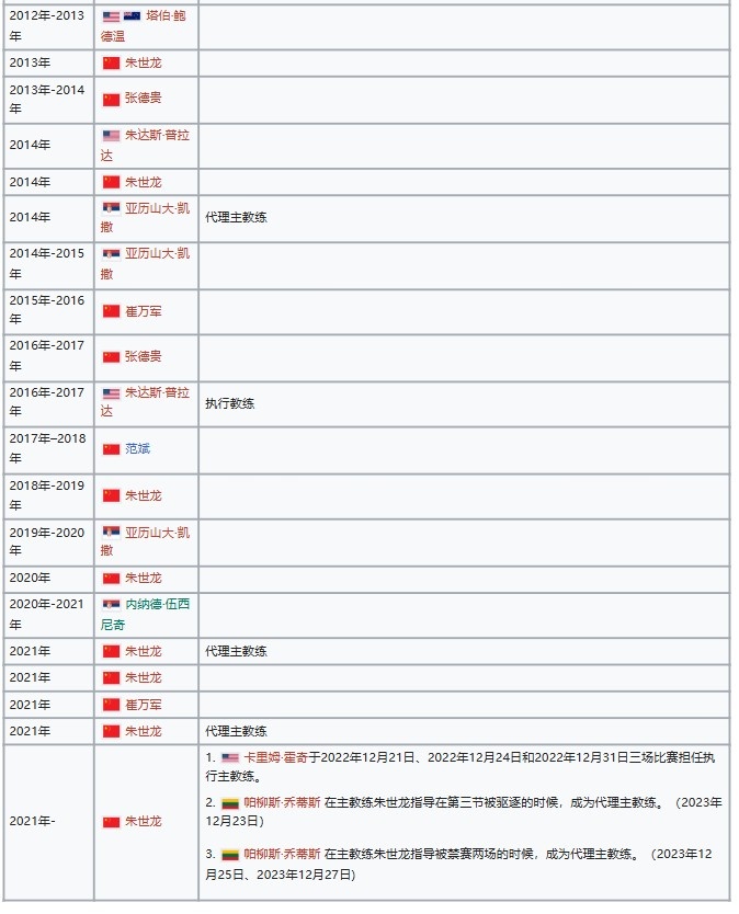 【球迷报道】无敌了朱世龙第6次从福建下课 第3次被凯撒接替(图2)