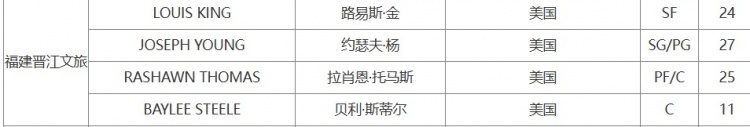 CBA官方：福建取消注冊外援奧貝克帕 注冊路易斯-金