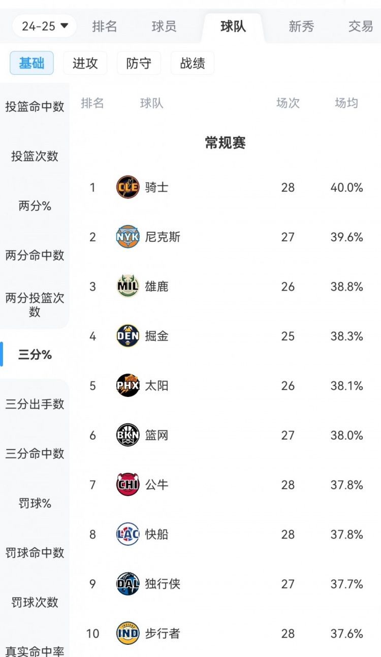 三分命中率联盟第一！骑士本场三分43投22中 命中率高达51.2%