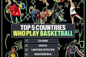 全球篮球热潮：数据揭示中国成为最大篮球市场