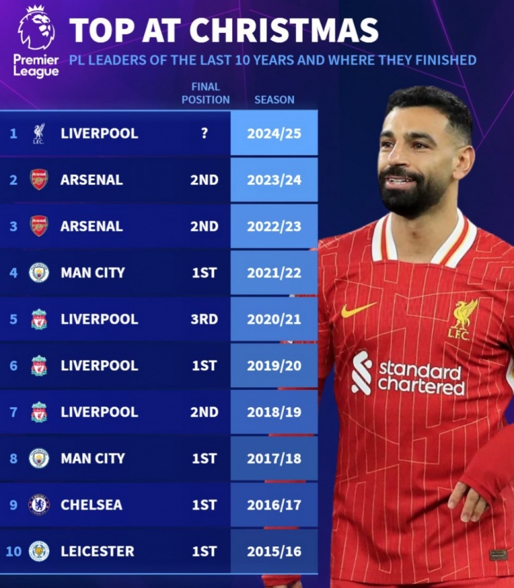 此前9次圣诞冠军最终5夺冠：利物浦3次夺1冠，阿森纳2连亚