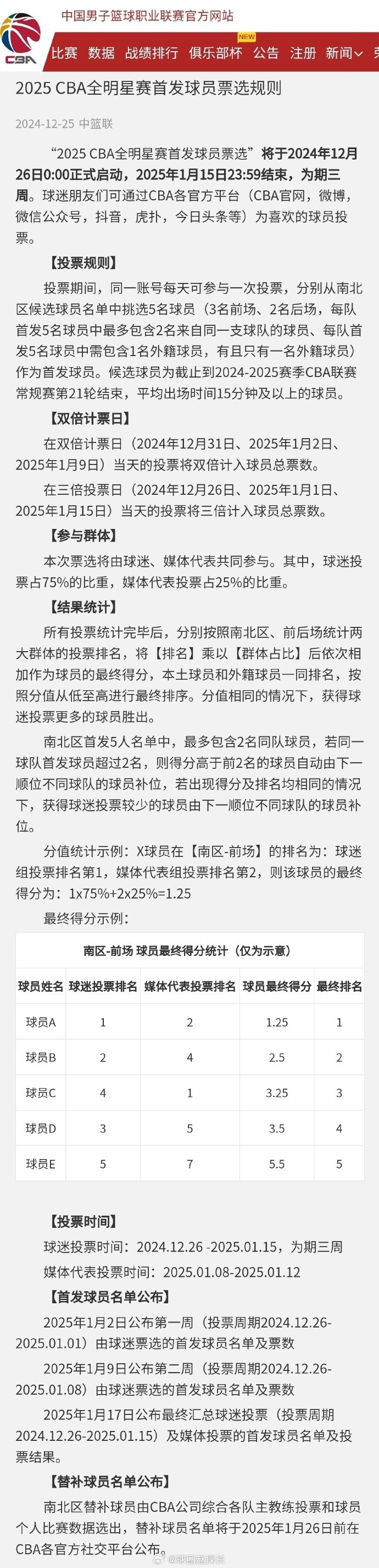 【体育世界】CBA全明星投票规则出炉：外援重回正赛 媒体投票占比从40%调至25%(图3)