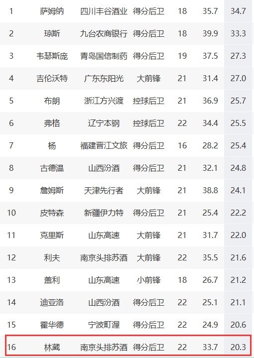 林葳前22轮场均得到20.3分 力压胡金秋在本土球员中排名第一！