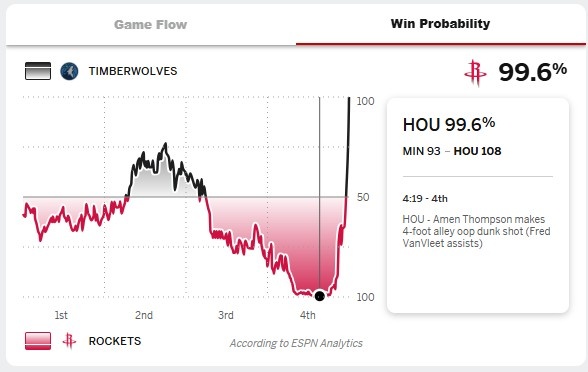 怎么输的😲火箭末节领先15分 ESPN实时胜率曾高达99.6%