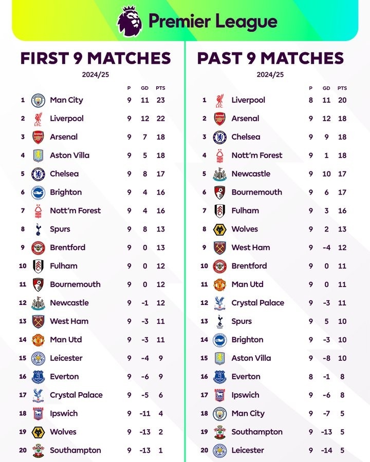 英超本赛季前9轮积分/近9轮积分对比：曼城榜首/降级区