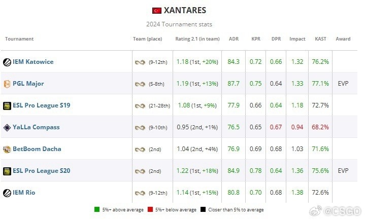 HLTV公布2024 CS2年度选手TOP20第15名：EF.XANTARES