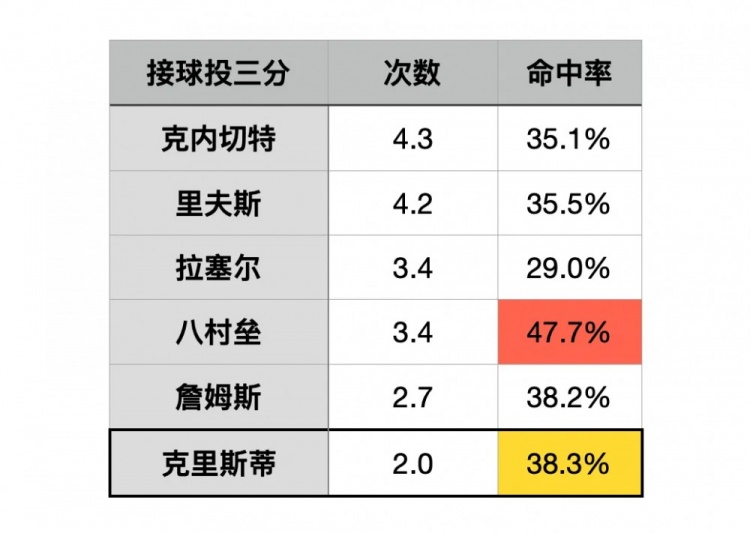 4年3200万的湖人太子，血脉觉醒了？