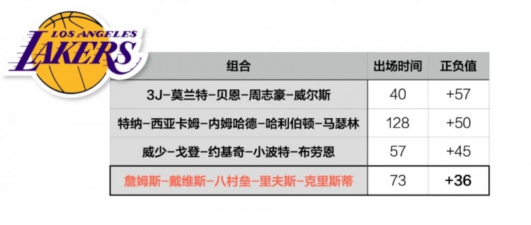 4年3200万的湖人太子，血脉觉醒了？