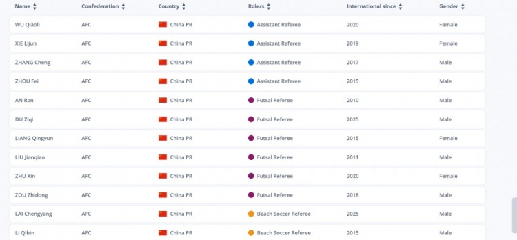 2025年中国足协国际级裁判名单：马宁、傅明领衔，2人新入选