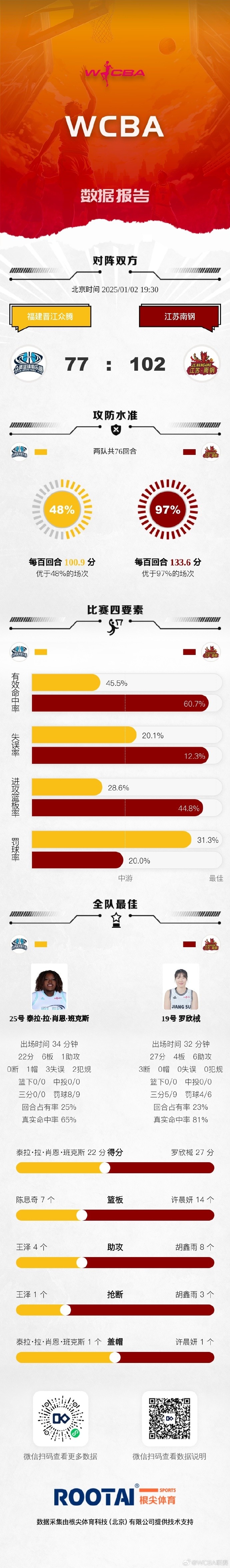 WCBA今日赛果：江苏大胜福建 山东不敌四川 江西击败天津