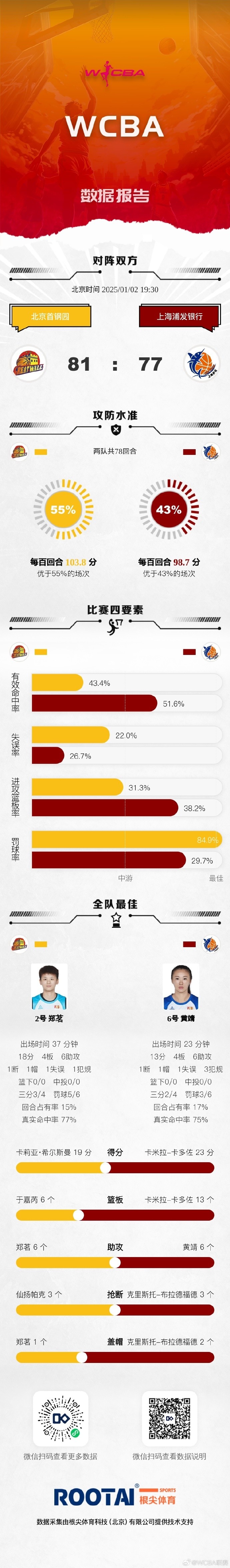 WCBA今日赛果：江苏大胜福建 山东不敌四川 江西击败天津