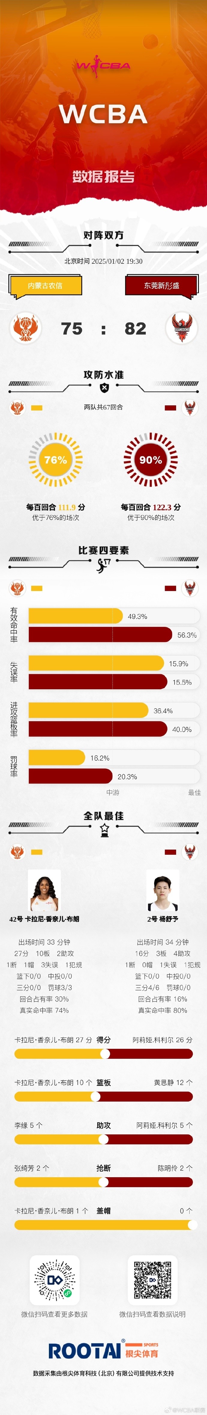 WCBA今日赛果：江苏大胜福建 山东不敌四川 江西击败天津