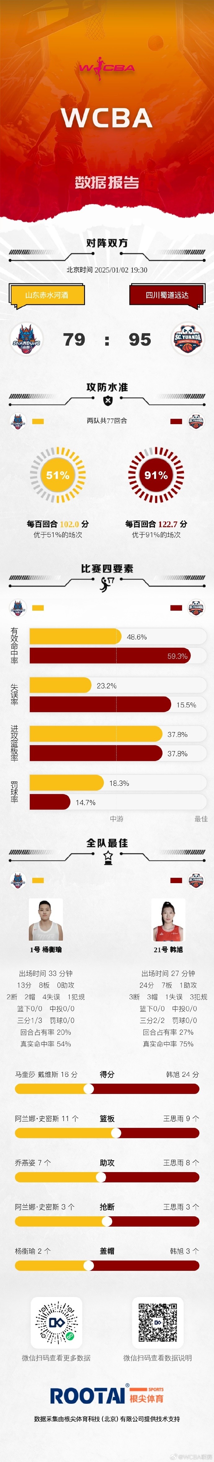 WCBA今日赛果：江苏大胜福建 山东不敌四川 江西击败天津