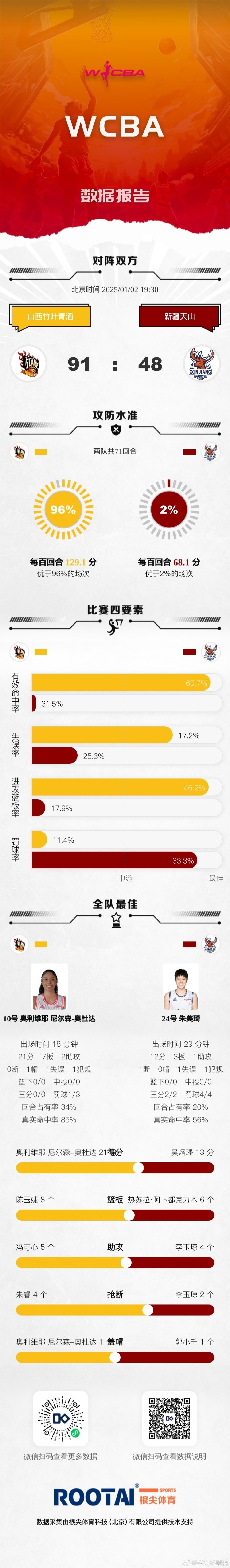 WCBA今日赛果：江苏大胜福建 山东不敌四川 江西击败天津